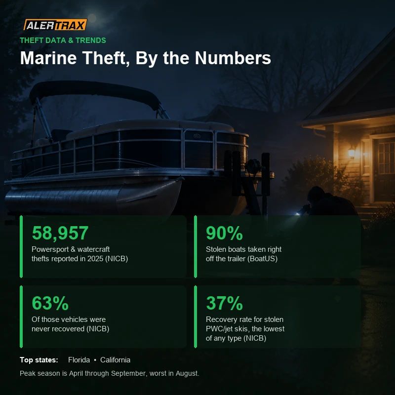 Marine theft statistics: recovery rates, top states, and trailer theft data