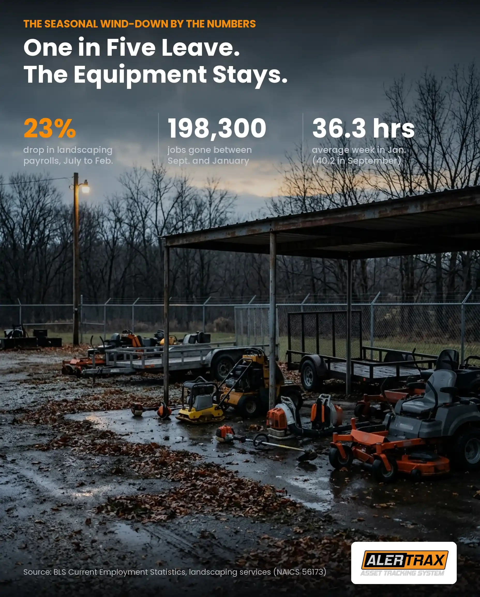 Infographic: the seasonal wind-down. Landscaping payrolls fall 23 percent from the July peak to the February trough, average weekly hours drop from 40.2 to 36.3, and construction swings only 4.7 percent.