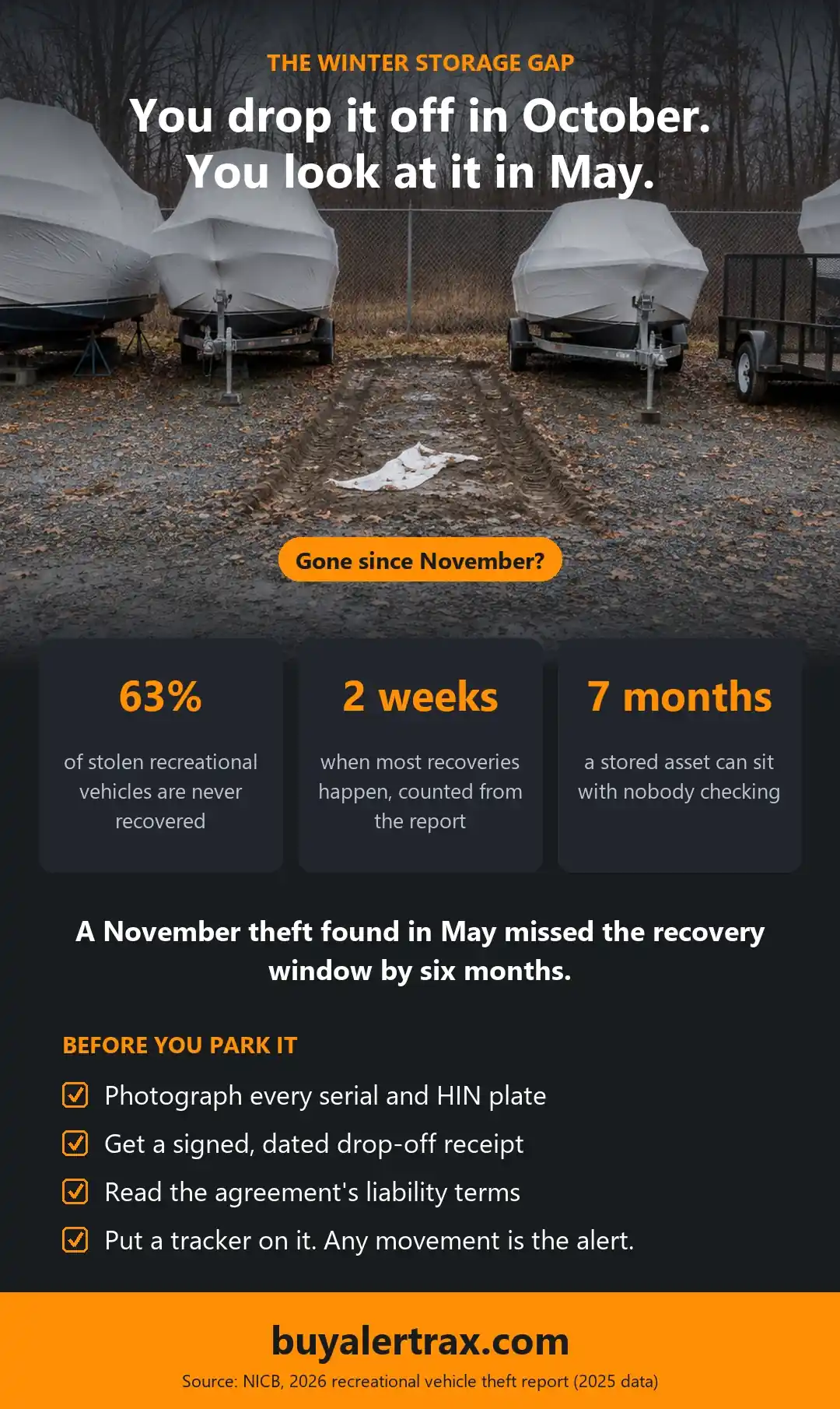 Infographic: the winter storage gap. 63 percent of stolen recreational vehicles are never recovered, most recoveries happen within two weeks of the report, and a stored asset can sit seven months unchecked. Checklist for before you park it.