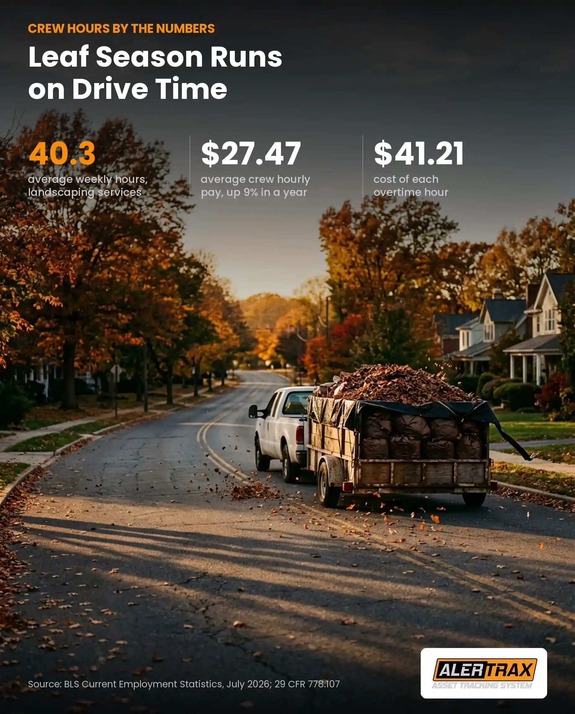Infographic: landscaping crews average 40.3 hours a week as of July 2026, production workers earn an average of 27.47 dollars an hour, and federal rules count travel from job site to job site as hours worked.