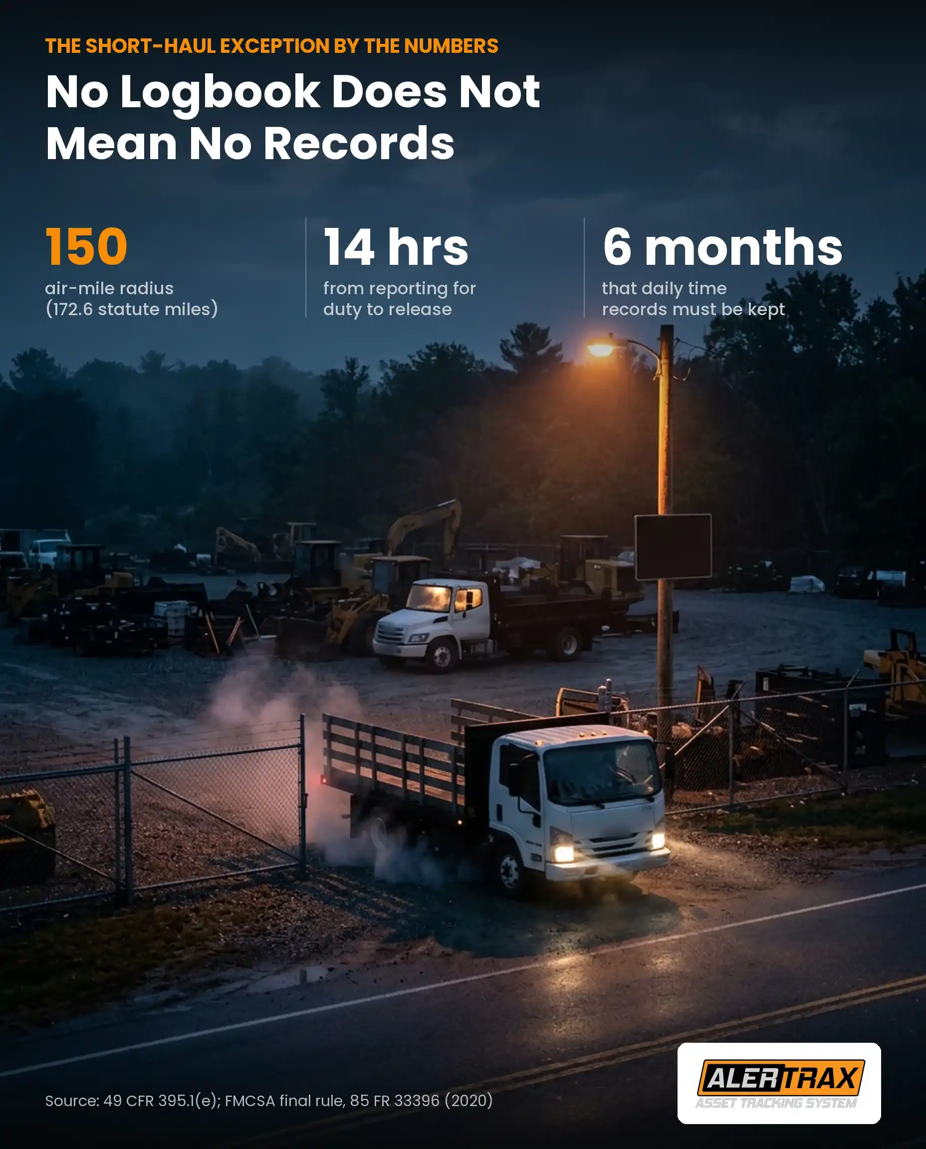 Infographic: the short-haul exception. Drivers must stay within 150 air-miles, which is 172.6 statute miles, be released within 14 hours, and the carrier must keep time records for 6 months.