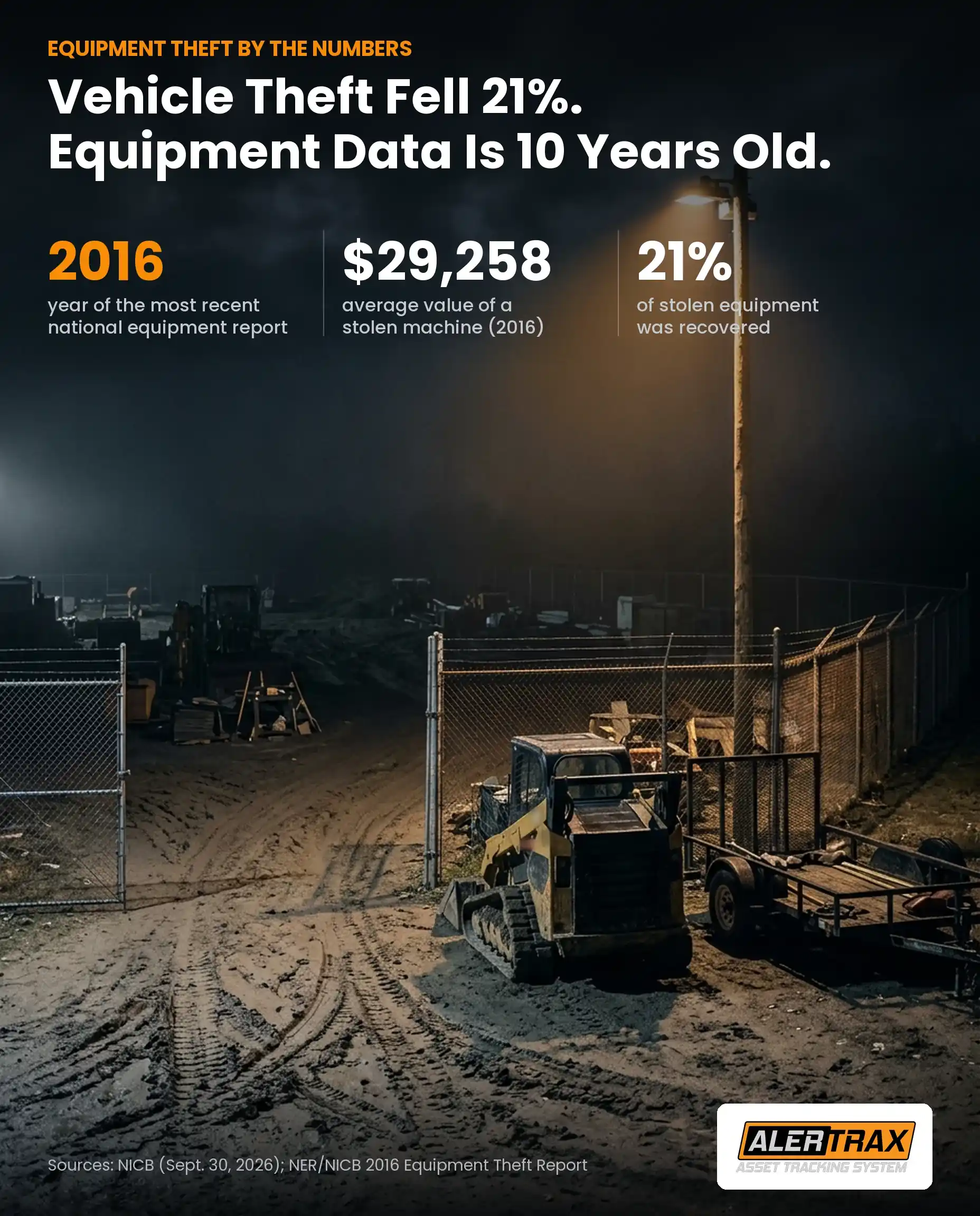 Infographic: vehicle theft fell 21 percent in the first half of 2026, but the most recent national equipment theft report covers 2016, when only about 21 percent of stolen equipment was recovered and the average stolen machine was worth 29,258 dollars.